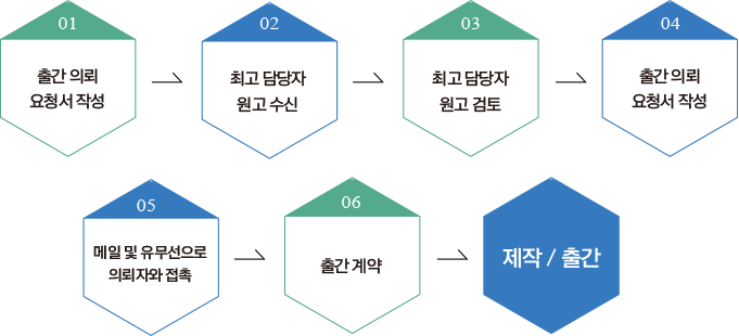 출간 의뢰 진행 프로세스